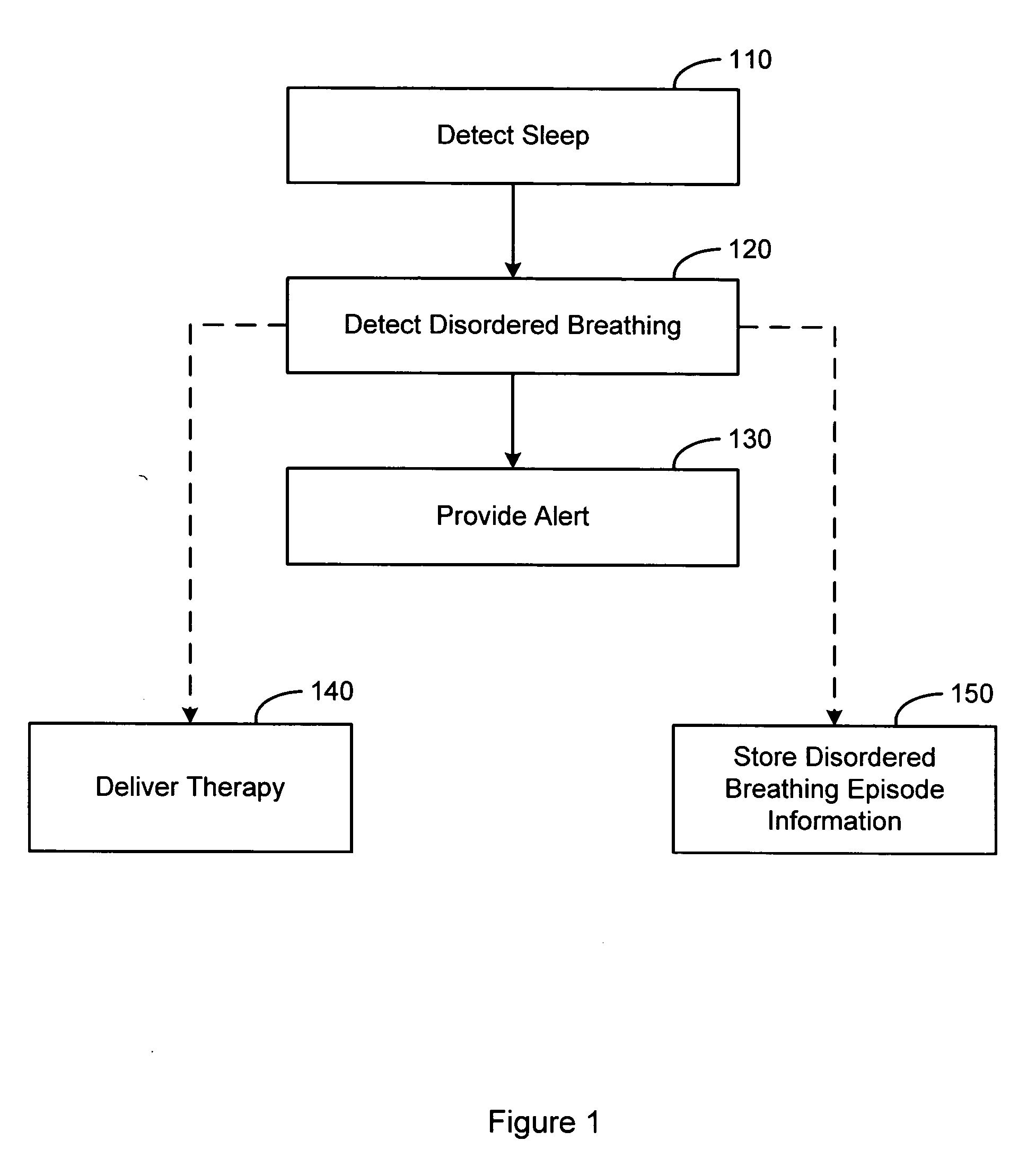 Sleep disordered breathing alert system