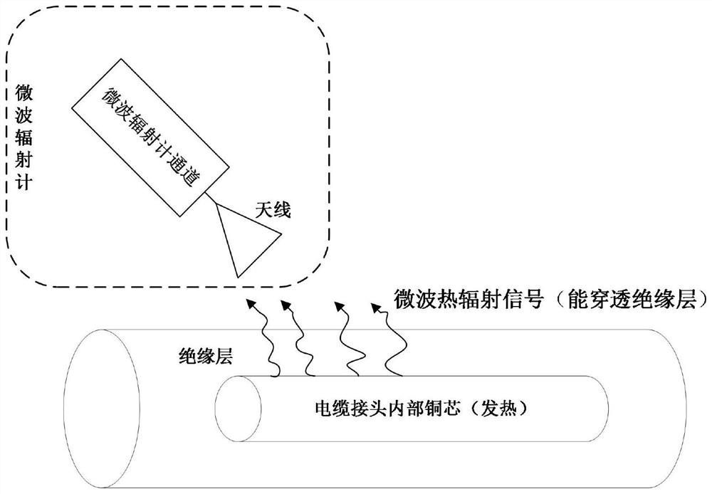 Method for measuring internal temperature of cable joint based on microwave radiation measurement