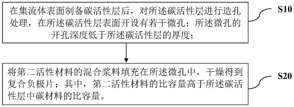 Composite negative plate and preparation method thereof, and secondary battery