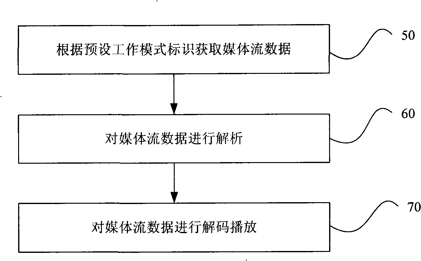 Method and terminal for playing flow medium