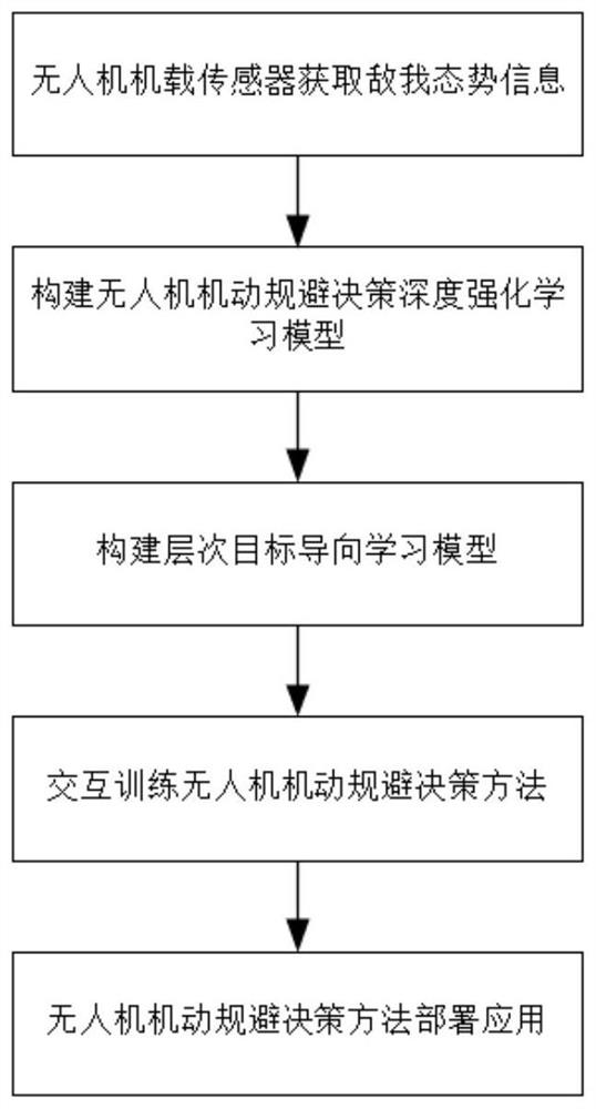 Unmanned aerial vehicle maneuvering avoidance decision-making method based on deep reinforcement learning