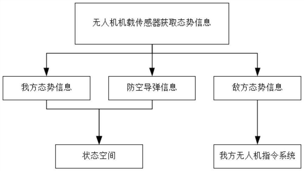 Unmanned aerial vehicle maneuvering avoidance decision-making method based on deep reinforcement learning