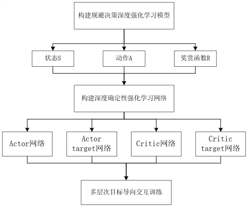 Unmanned aerial vehicle maneuvering avoidance decision-making method based on deep reinforcement learning