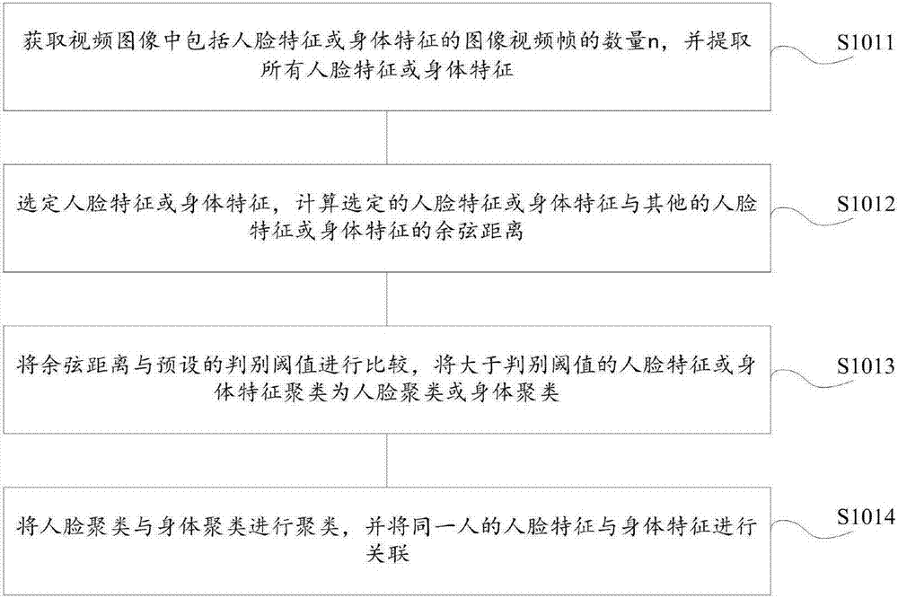 Method and system for matching features of human body and MAC (medium access control) addresses