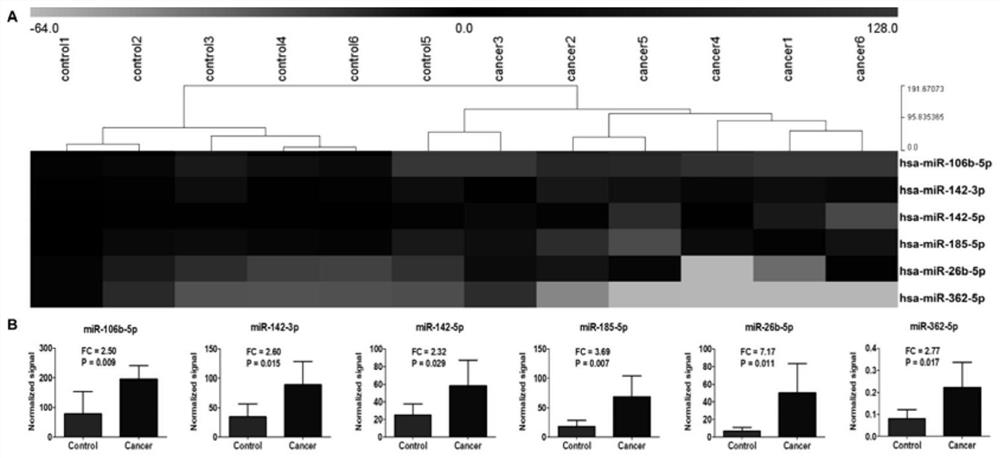 A kind of miRNA mark for diagnosing breast cancer and the application of miRNA thereof