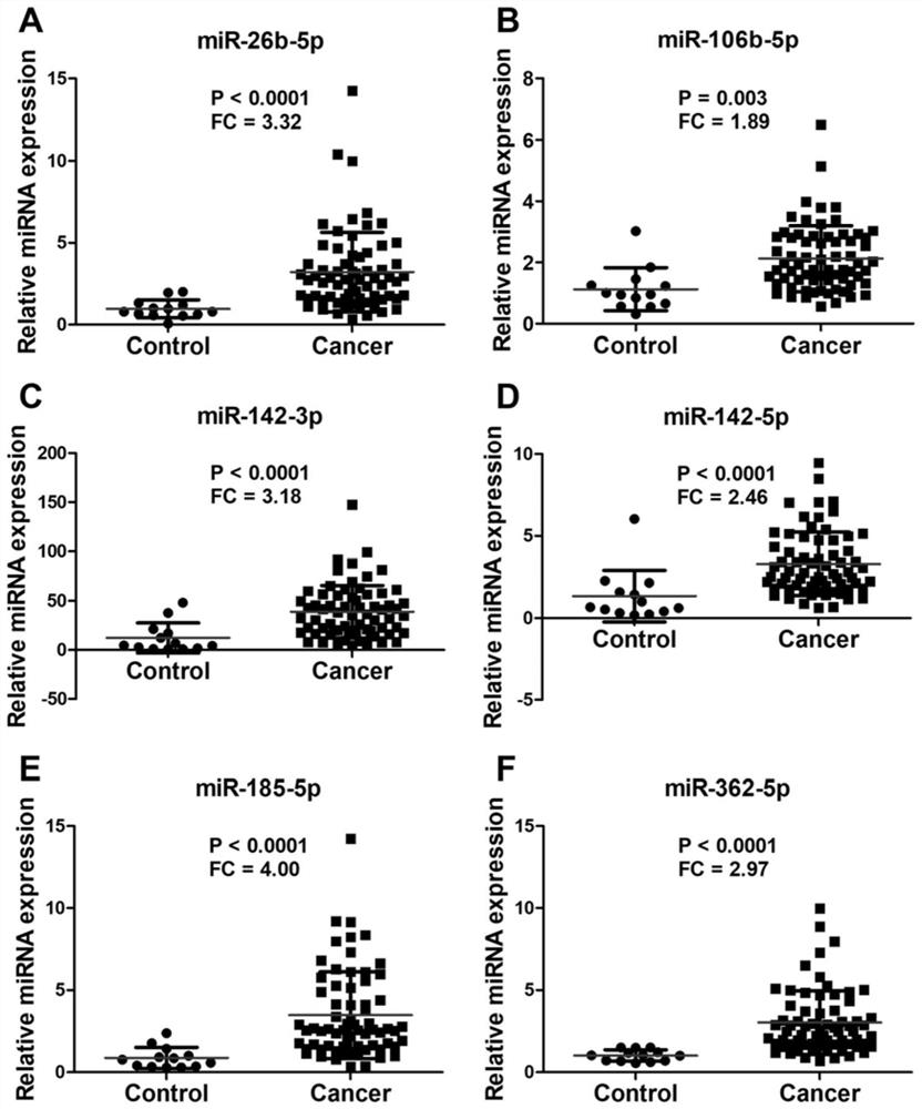 A kind of miRNA mark for diagnosing breast cancer and the application of miRNA thereof