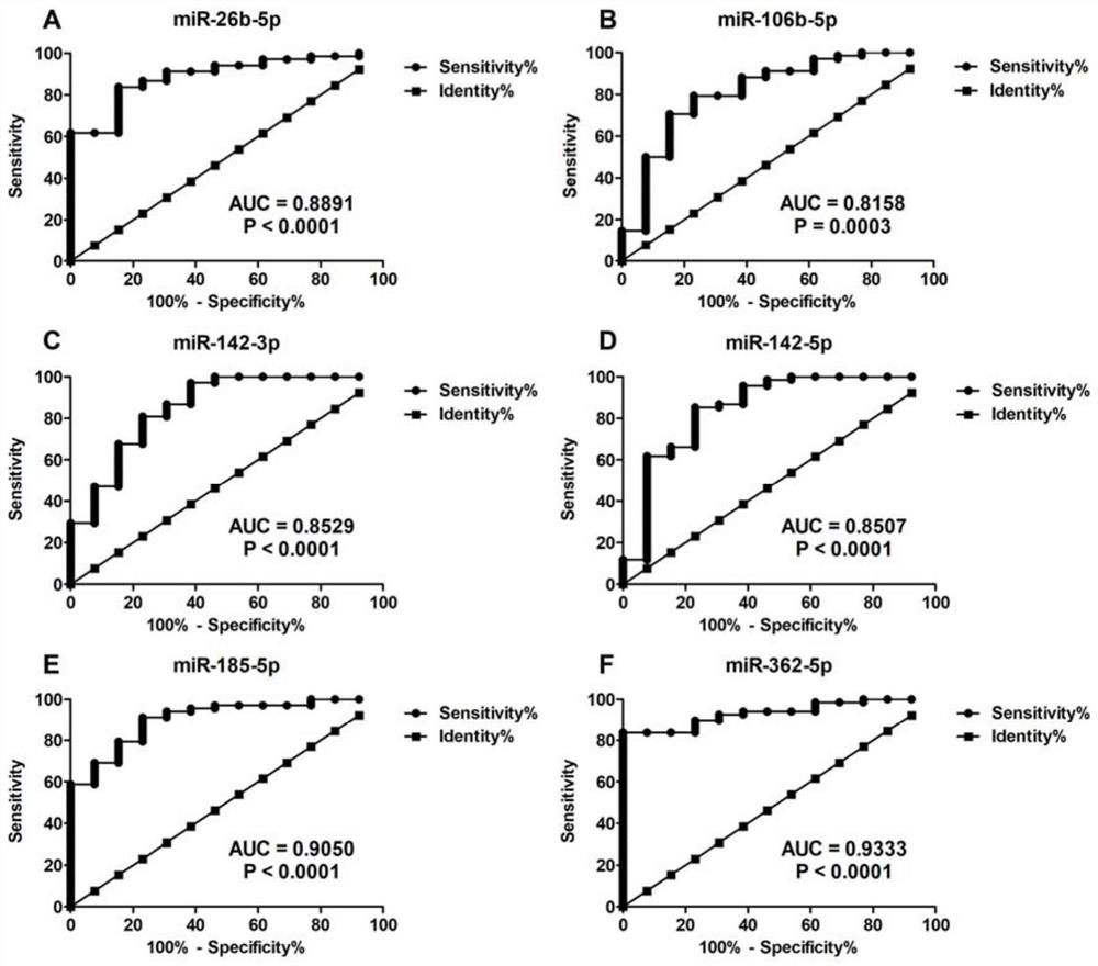 A kind of miRNA mark for diagnosing breast cancer and the application of miRNA thereof