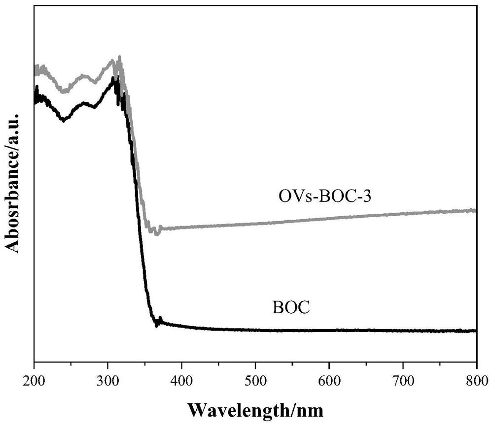 Preparation method and application of bismuth oxychloride photocatalyst