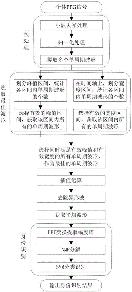 Personal identification method based on optimal period waveforms of photoplethysmography (PPG)