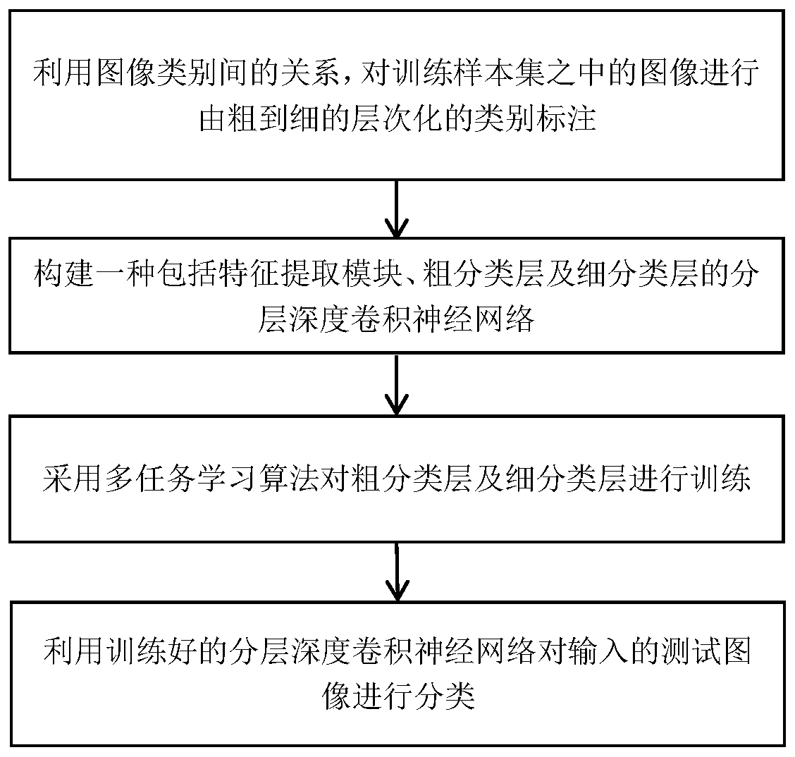 Image classification method and system based on hierarchical multi-task learning