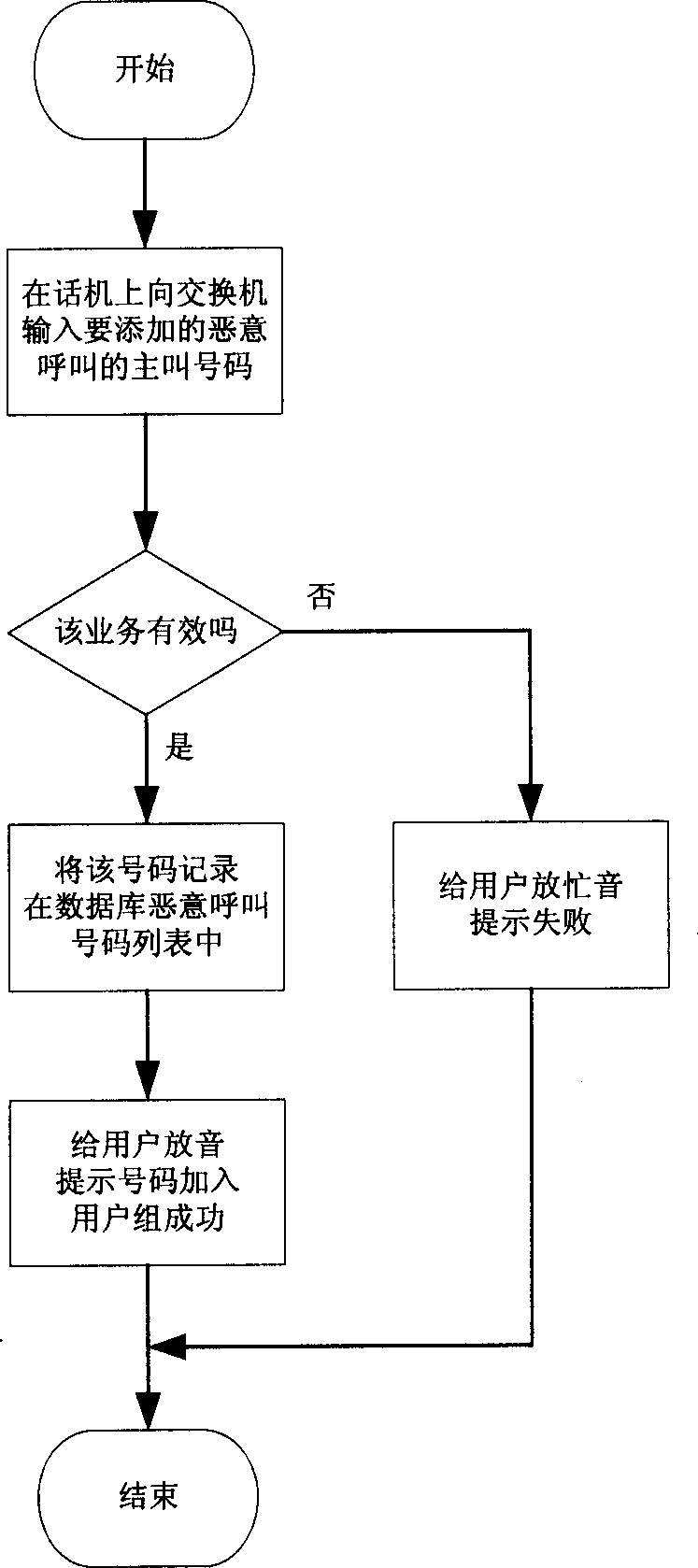 Method for avoiding malicious calling