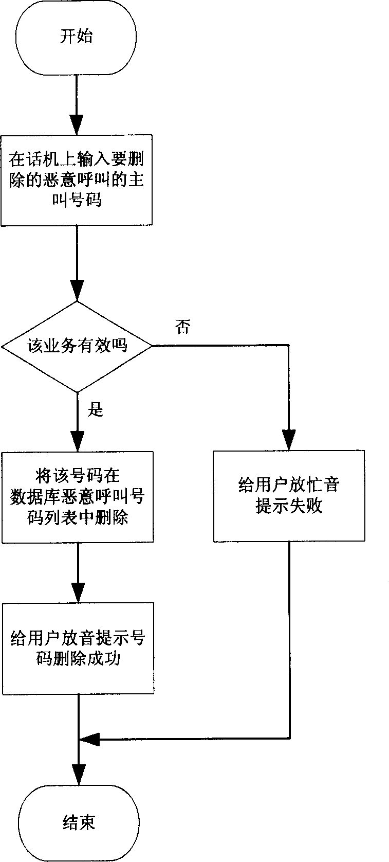 Method for avoiding malicious calling