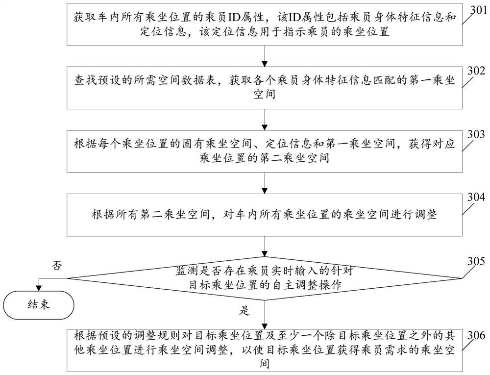 Riding space adjusting method and device, electronic equipment and storage medium