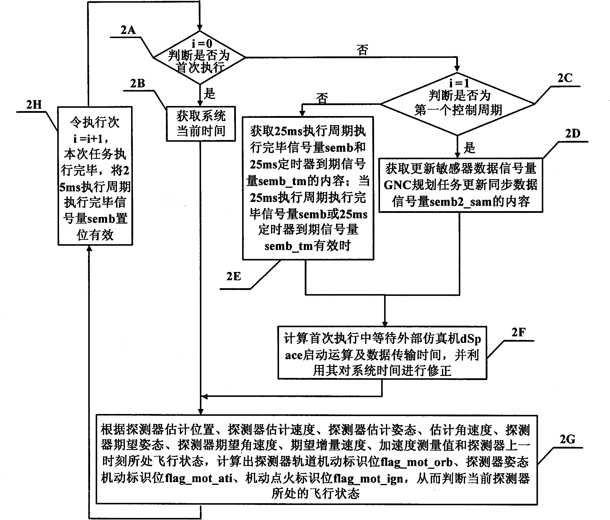 Autonomous navigation and guidance control programming dispatching method for small celestial body impact probing