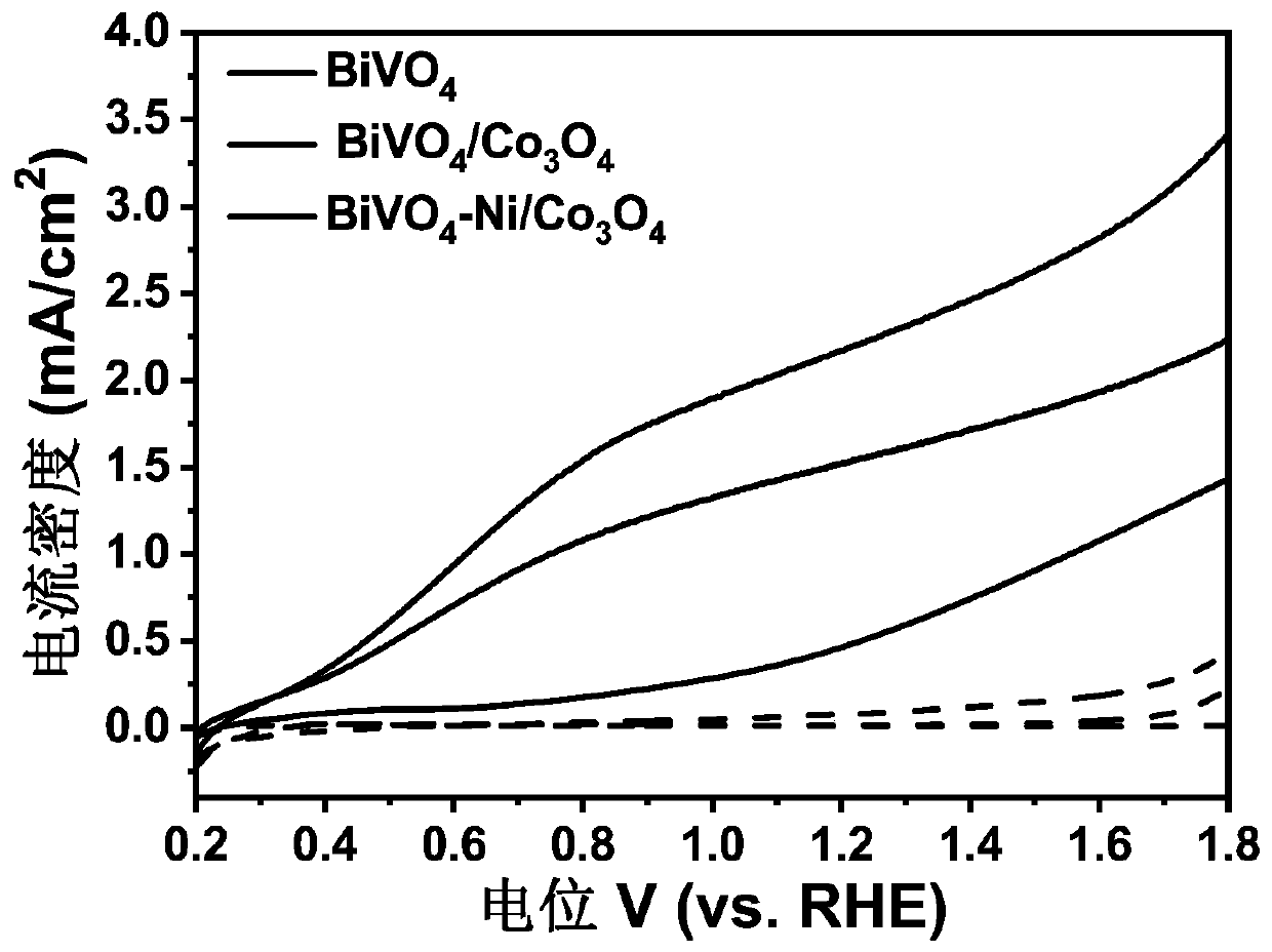 Synthesis method of BiVO4-Ni/Co3O4 heterojunction and application of BiVO4-Ni/Co3O4 heterojunction to photoelectrochemical hydrolysis