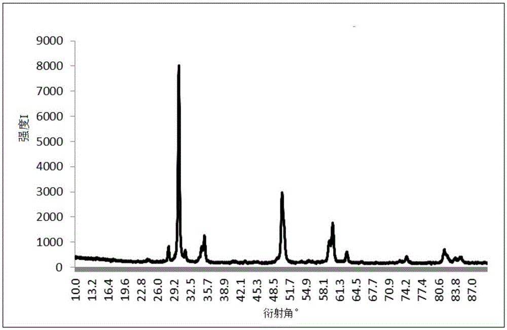 A kind of preparation method of zirconia