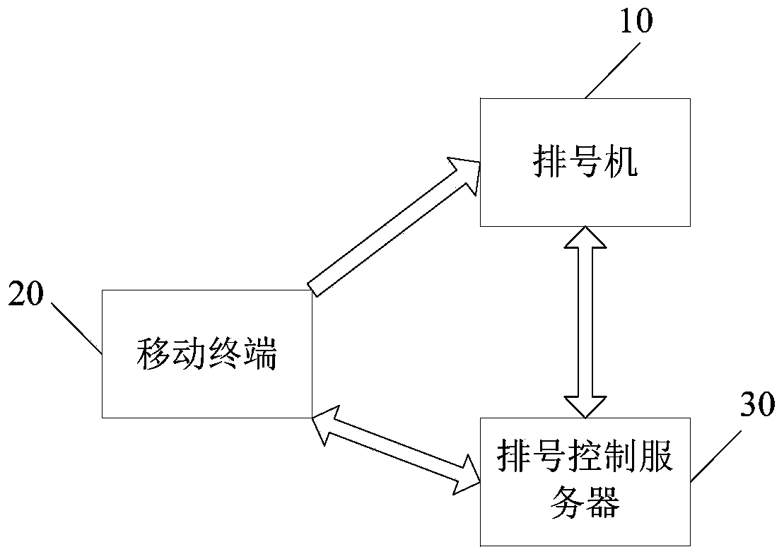 Queue system and queue method based on mobile terminal