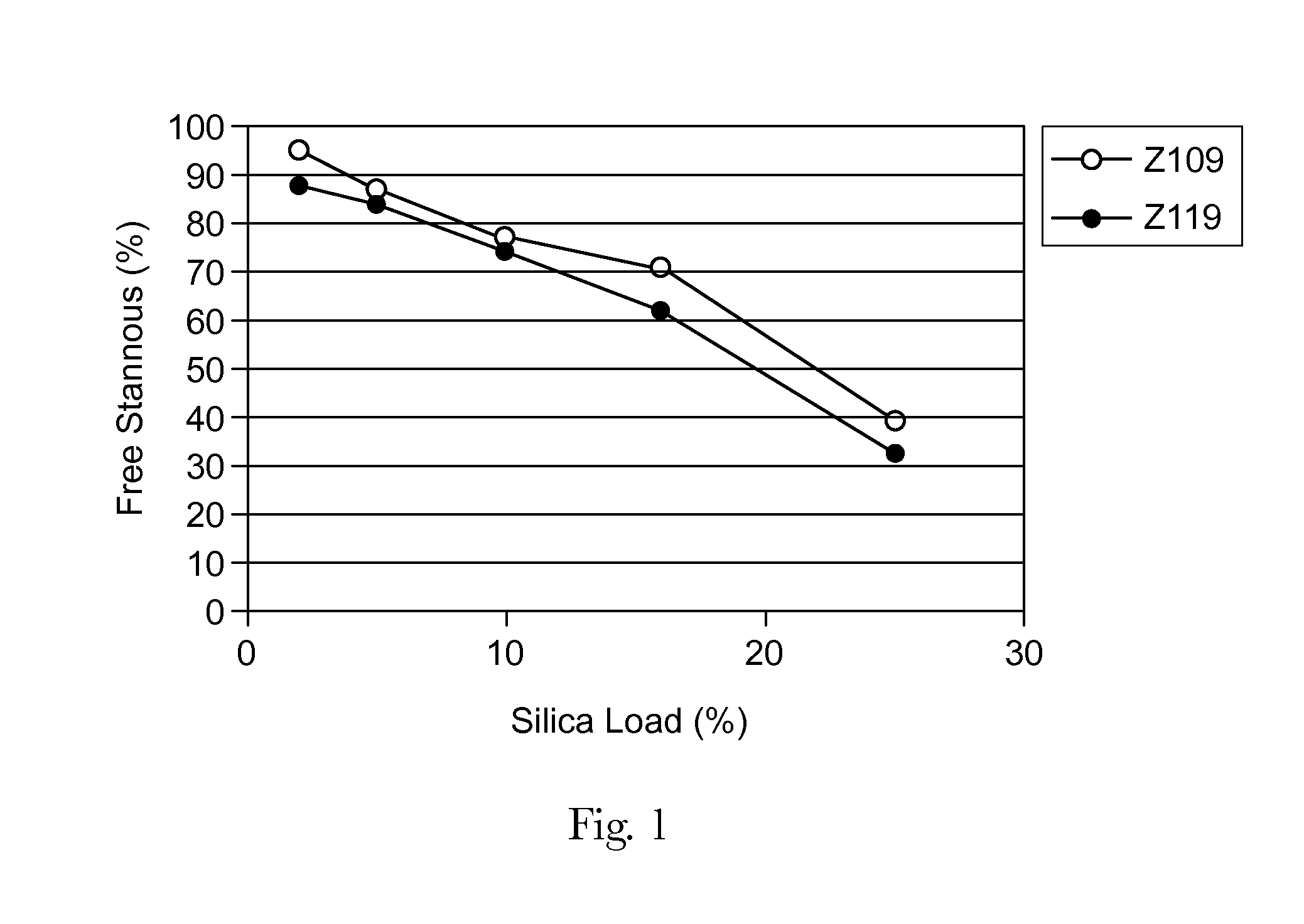 Stannous Chloride Compositions