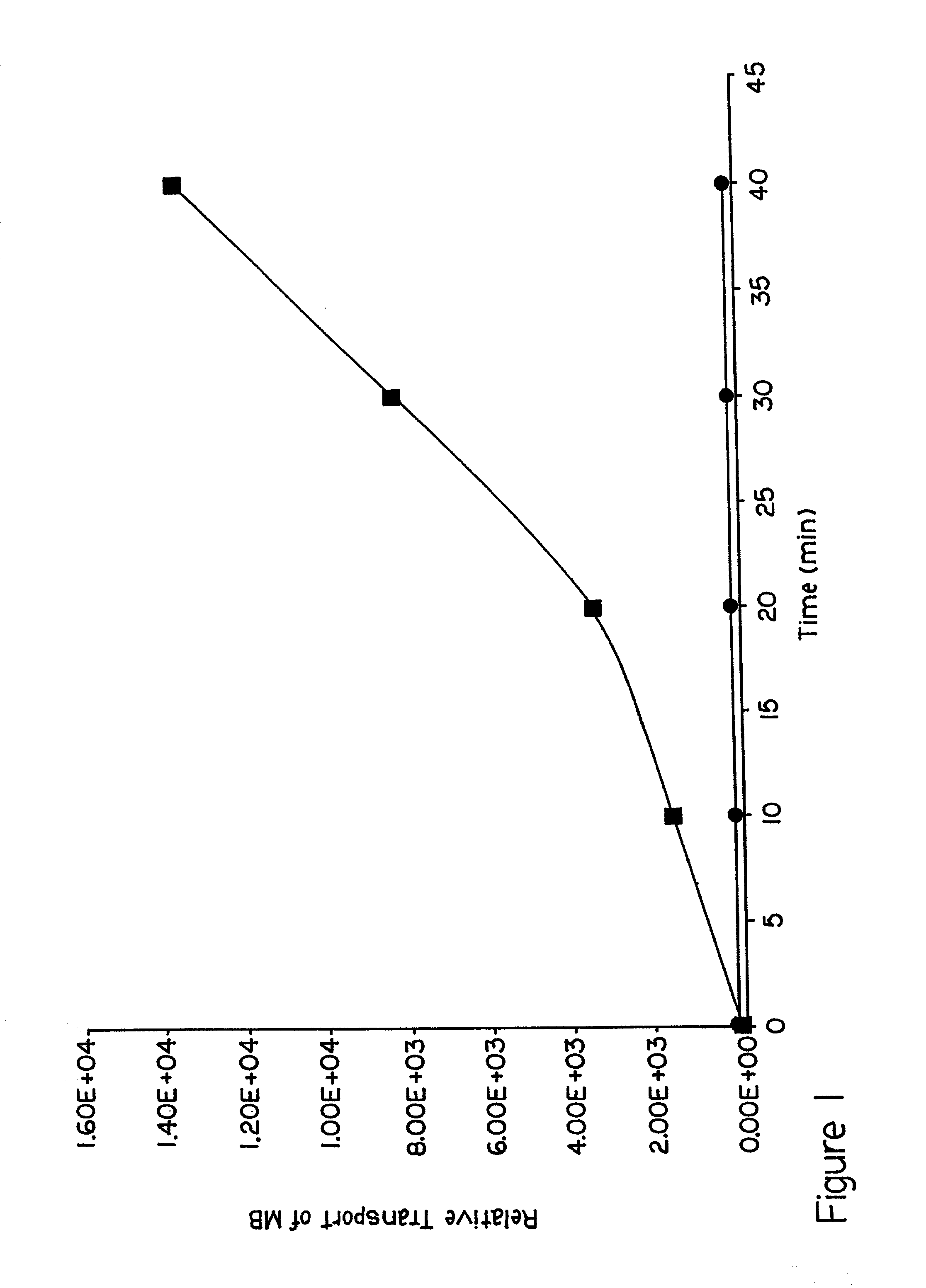 Method for transdermal or intradermal delivery of molecules