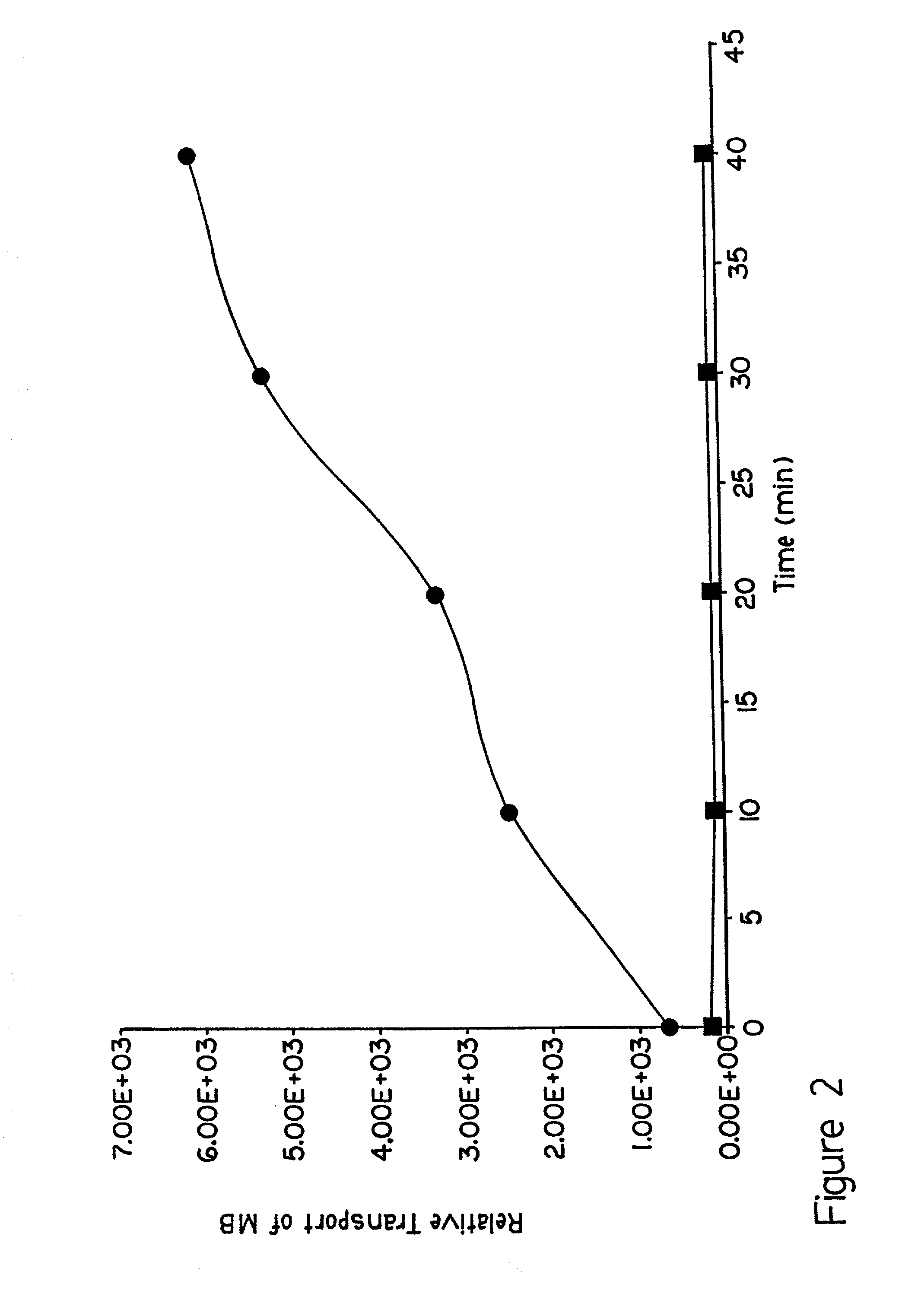 Method for transdermal or intradermal delivery of molecules