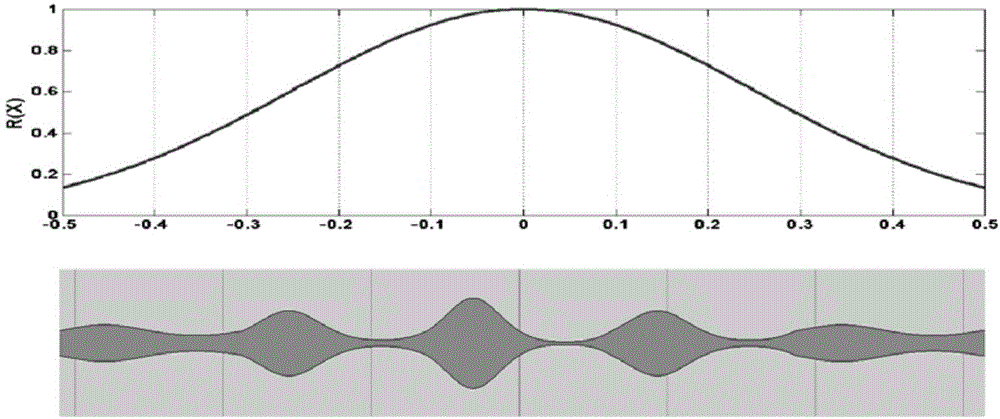 Sine windowing electromagnetism band gap band-stop filter