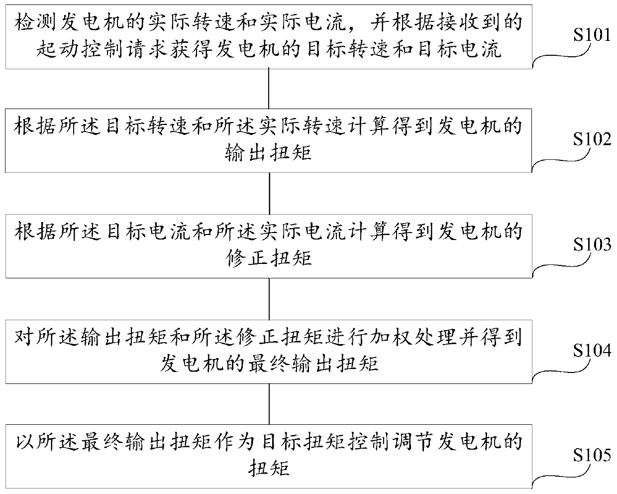 Range extender starting control method and system