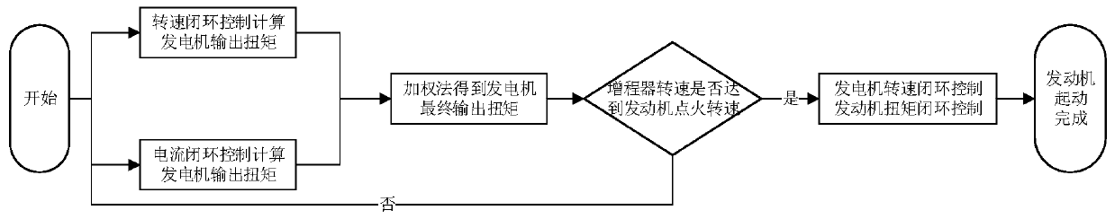 Range extender starting control method and system