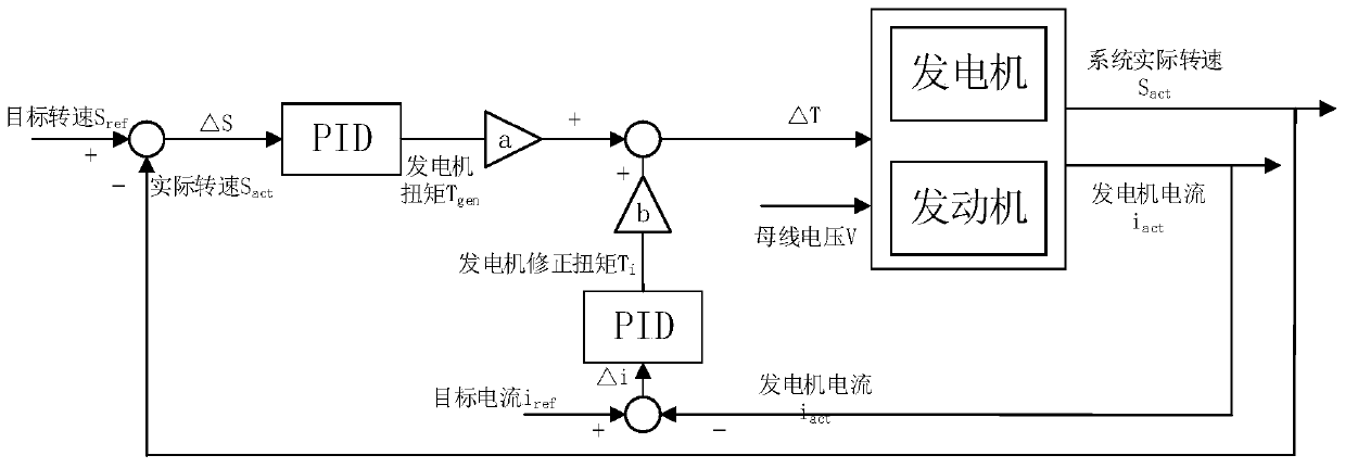 Range extender starting control method and system