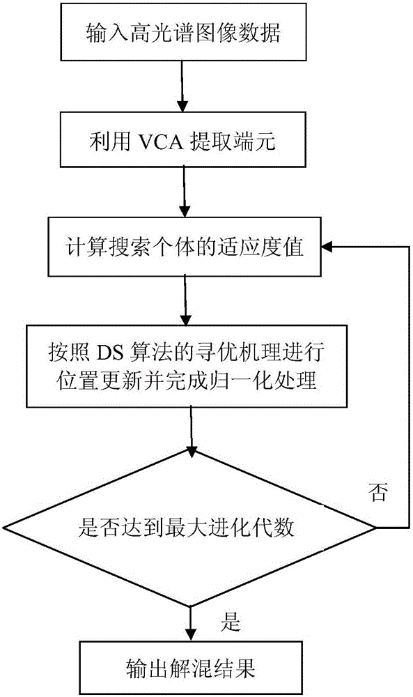 Hyper-spectral image nonlinear de-mixing method based on differential search