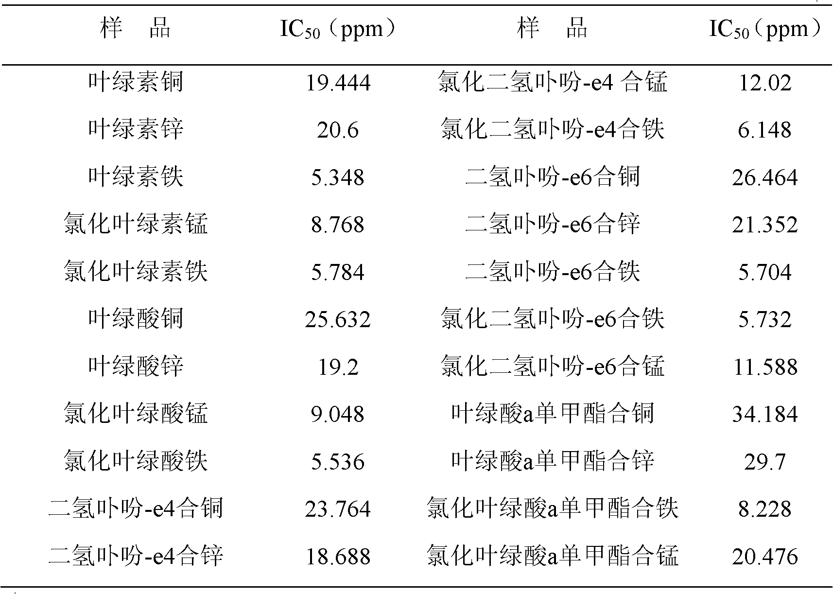 Application of metal derivative containing chlorophyll and hydrolyzate thereof as plant growth regulator