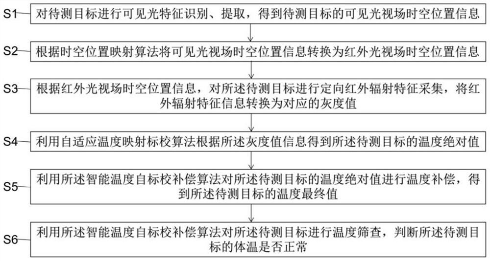 High-precision wide-area intelligent infrared body temperature screening method and system