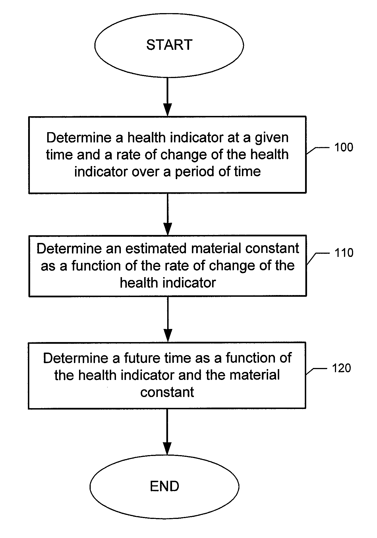 Method, apparatus and computer program product for determining a future time of a component