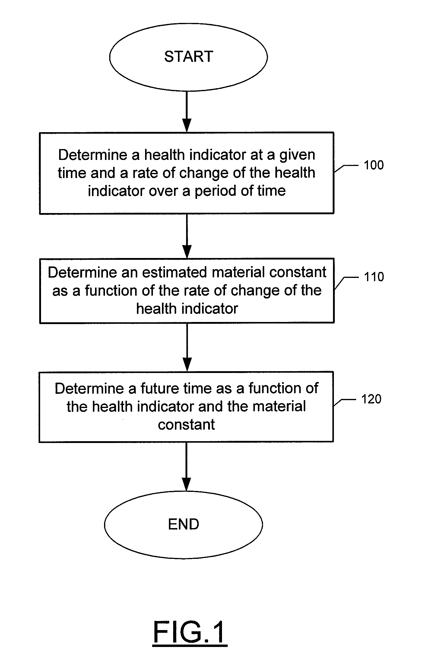 Method, apparatus and computer program product for determining a future time of a component