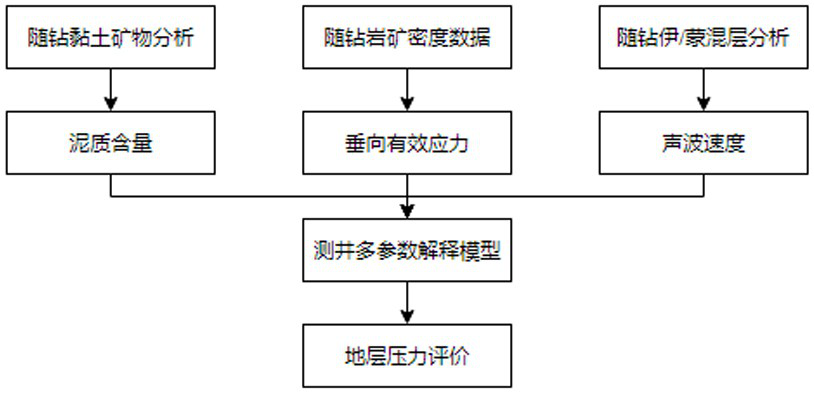 Method of acquiring while-drilling stratum pressure by fitting logging parameters based on while-drilling rock and mineral data