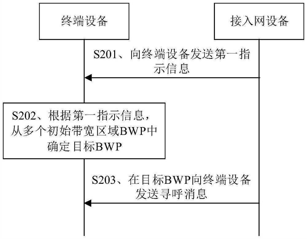 Communication method and device