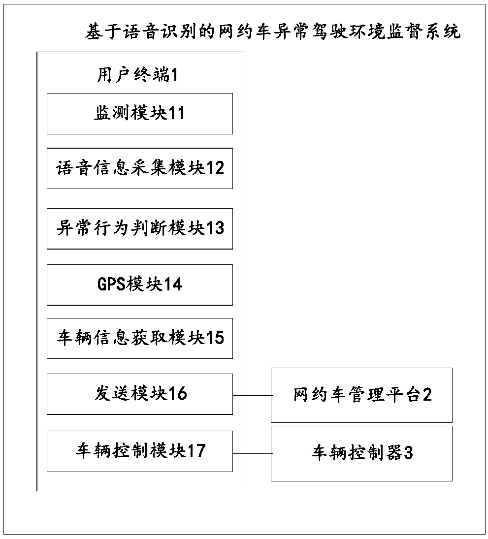 An online car-hailing abnormal driving environment monitoring system and method based on voice recognition