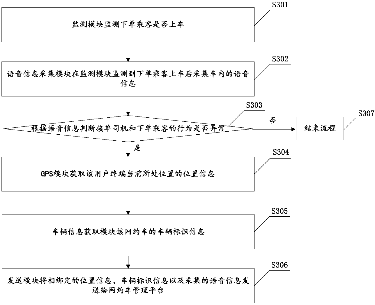 An online car-hailing abnormal driving environment monitoring system and method based on voice recognition