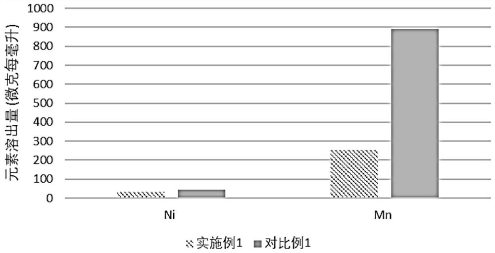 Lithium ion secondary battery cathode material and preparation method thereof