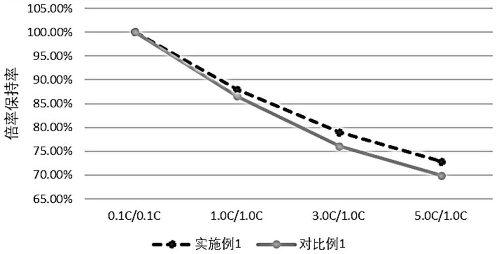 Lithium ion secondary battery cathode material and preparation method thereof