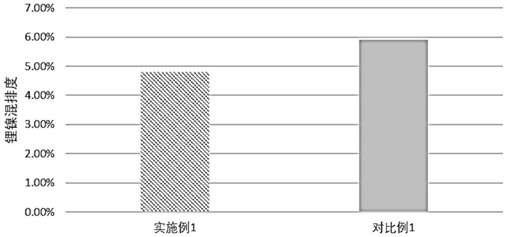 Lithium ion secondary battery cathode material and preparation method thereof