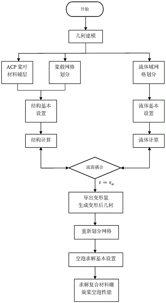 Composite material propeller cavitation performance calculation method