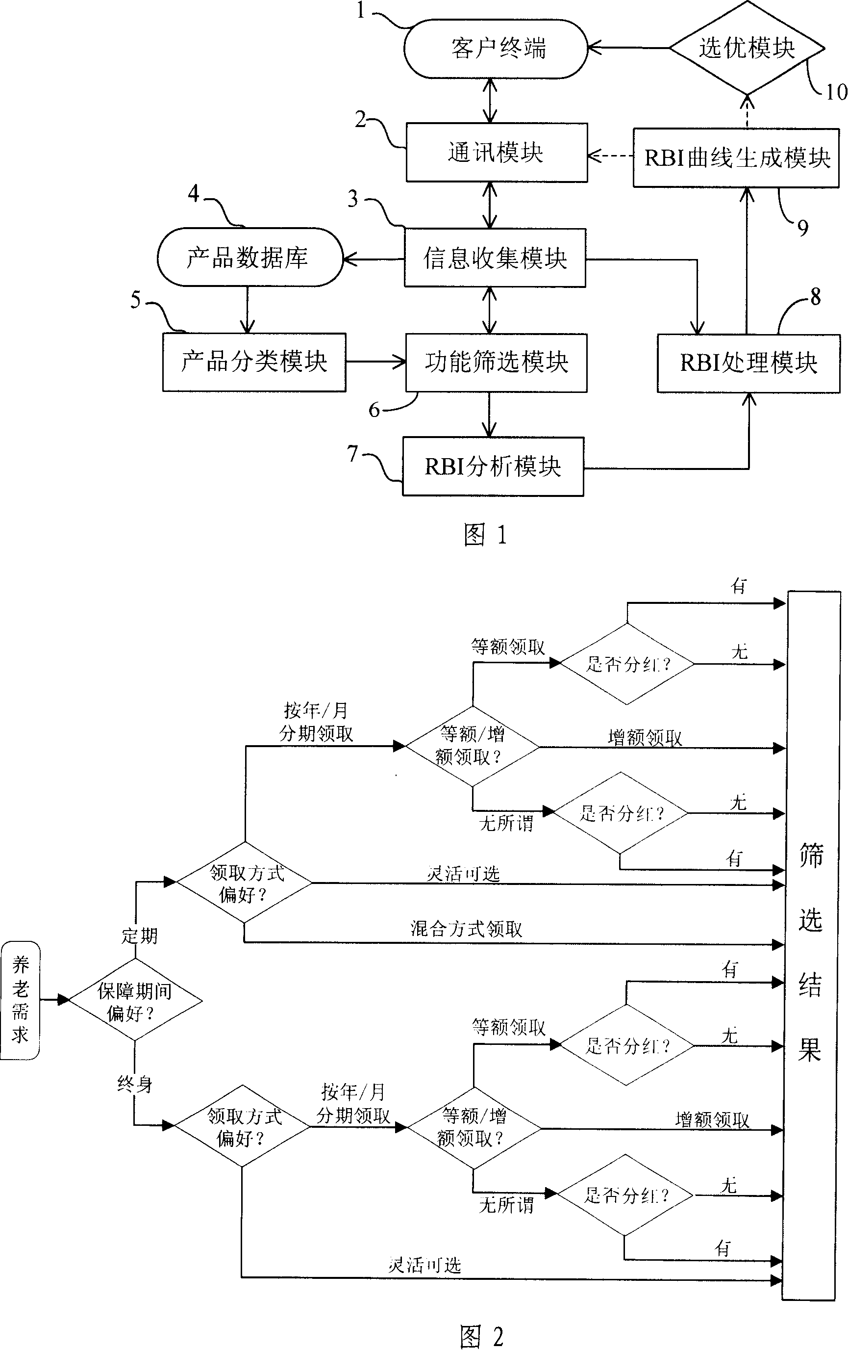 System and method for selecting excellence of finance product based on requirement of client