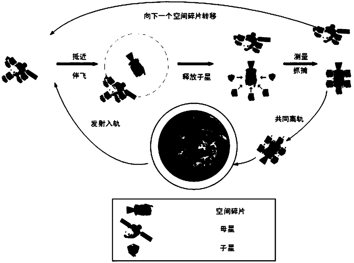 A platform and method for removing space debris from a child and a parent star