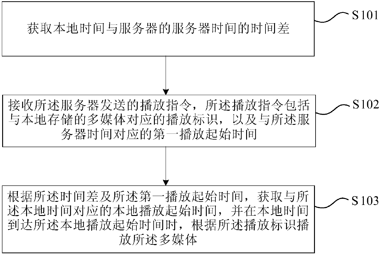 Multimedia synchronous playing method, device and system