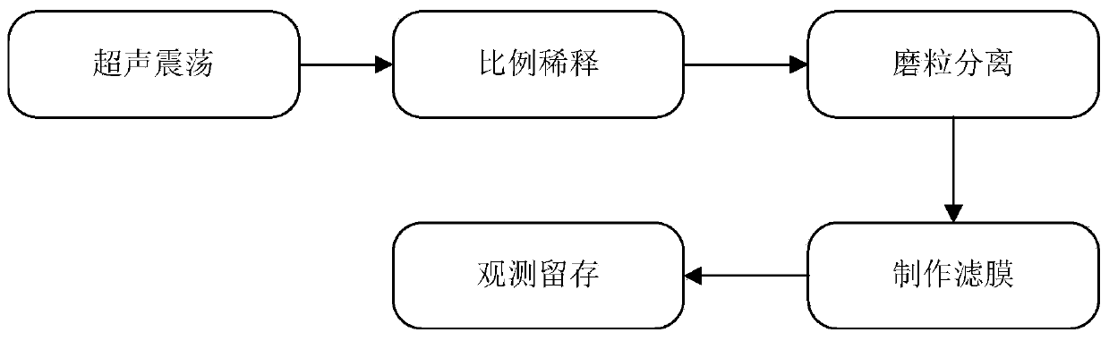 Offline abrasive particle extraction method