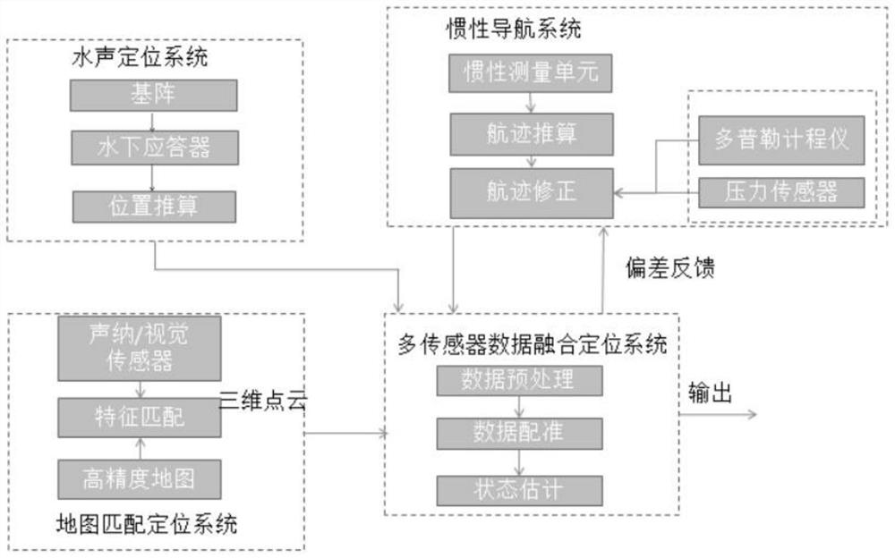 Deepwater high-precision navigation positioning technology based on multi-method fusion