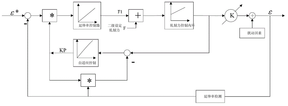 Quick and precise elongation control method for temper mill