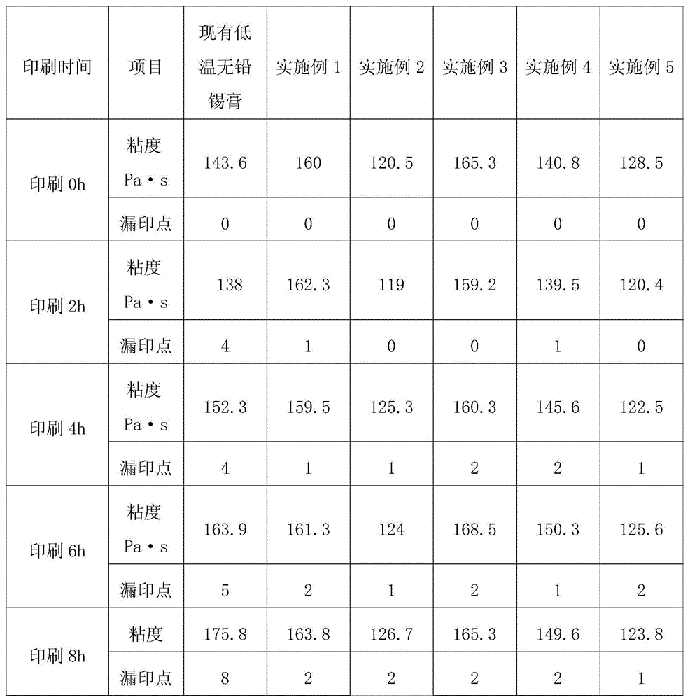 Low-temperature lead-free tin paste and production technique for paste flux thereof