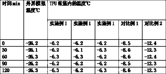 A cold-proof and heat-insulating tpu tent surface coating