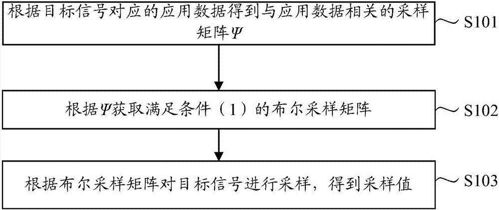 Signal sampling method, signal sampling system and signal sampling device